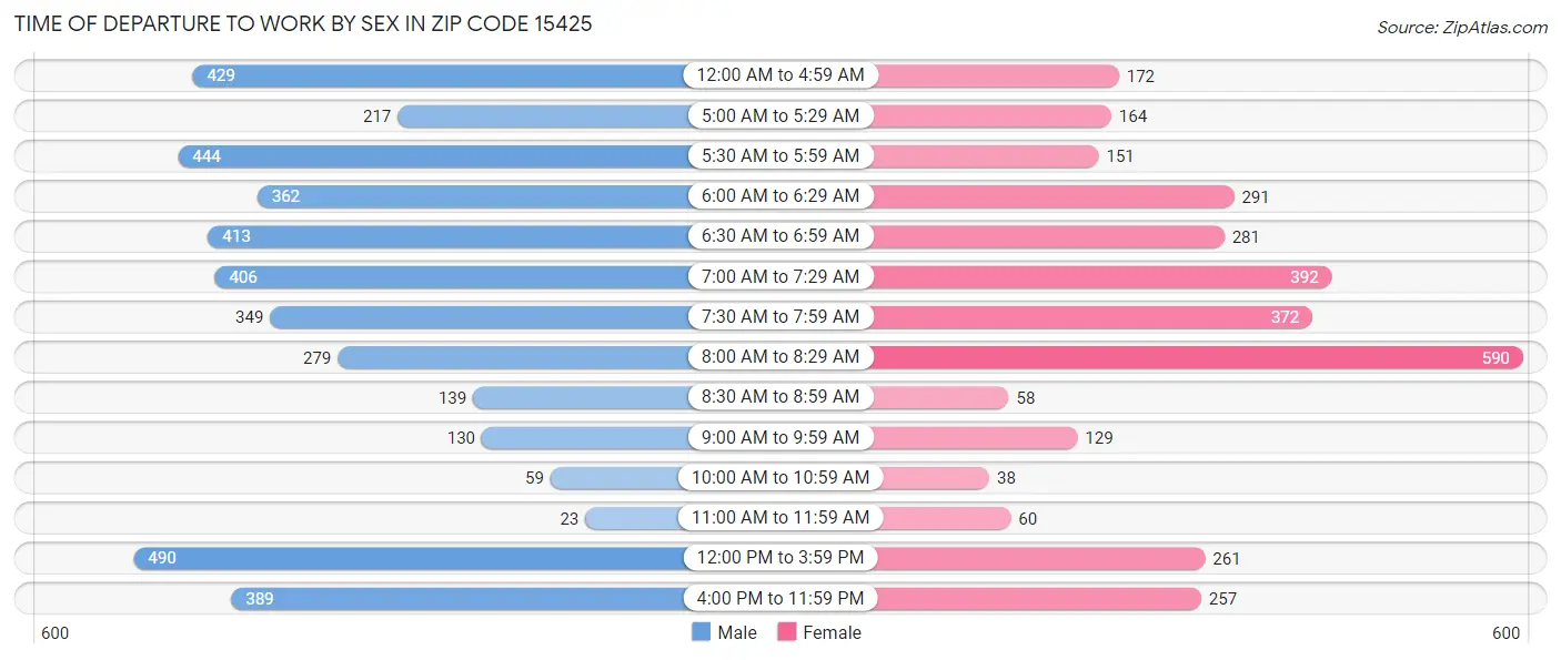 Time of Departure to Work by Sex in Zip Code 15425