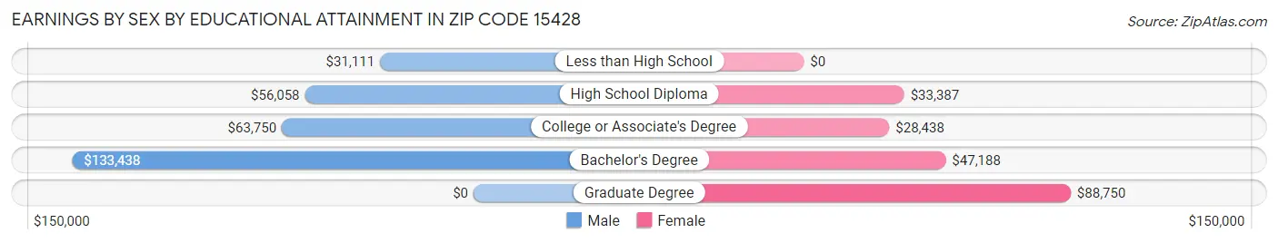 Earnings by Sex by Educational Attainment in Zip Code 15428