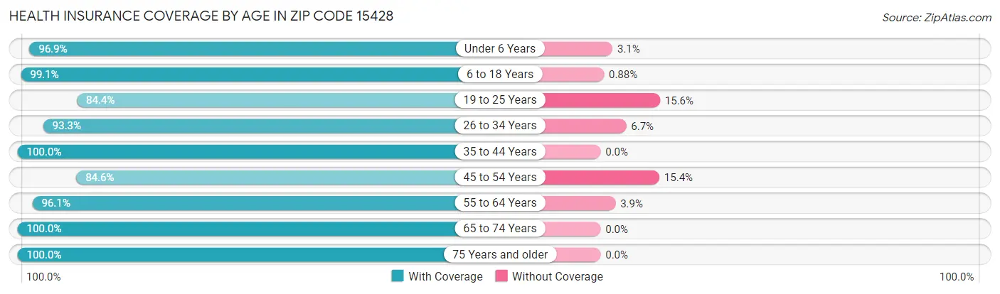 Health Insurance Coverage by Age in Zip Code 15428