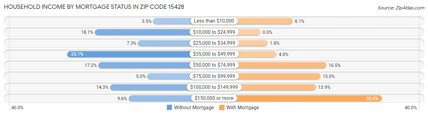 Household Income by Mortgage Status in Zip Code 15428