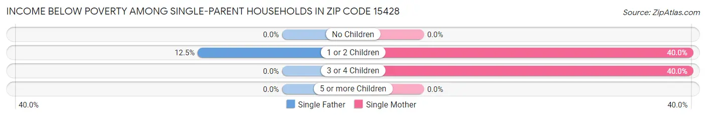 Income Below Poverty Among Single-Parent Households in Zip Code 15428