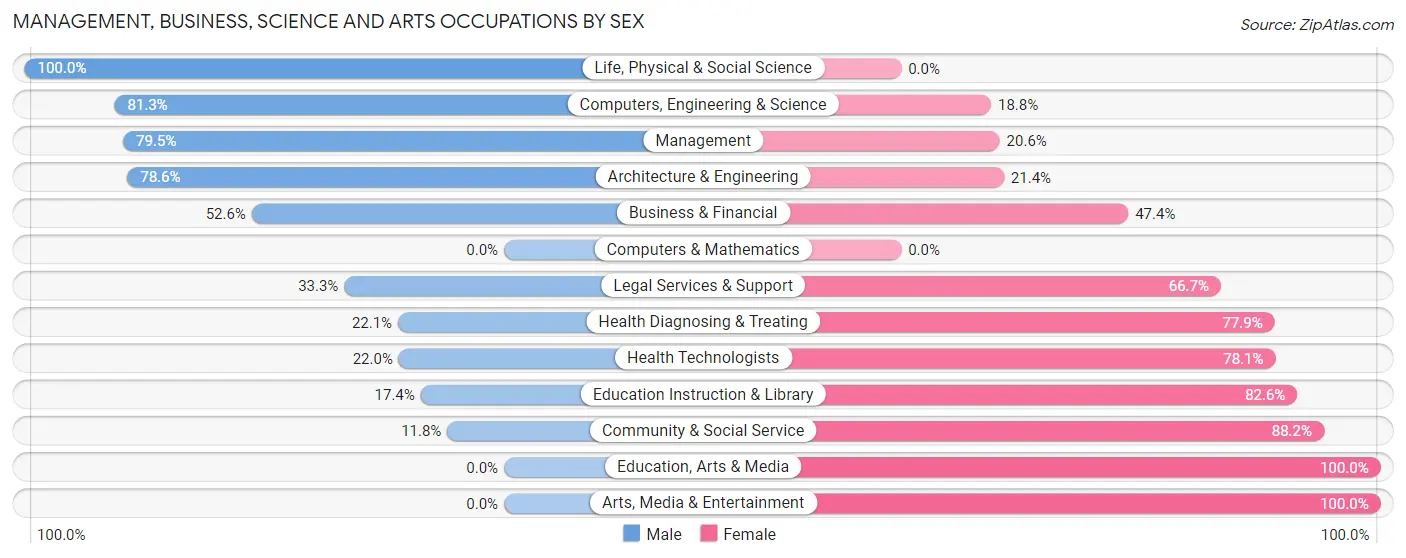 Management, Business, Science and Arts Occupations by Sex in Zip Code 15428