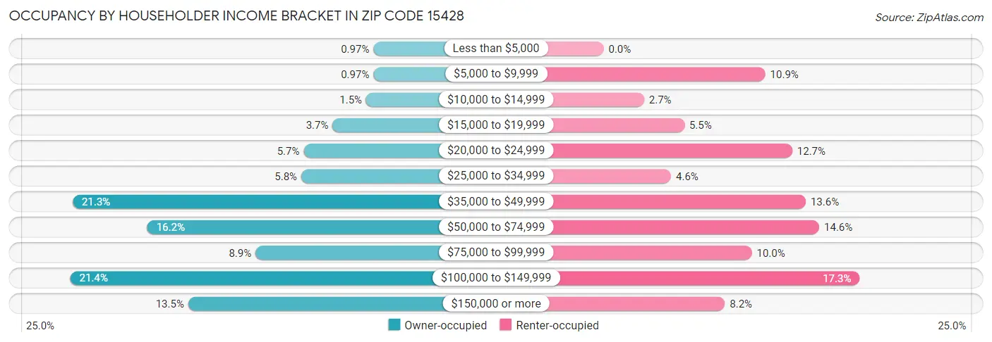 Occupancy by Householder Income Bracket in Zip Code 15428