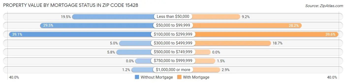 Property Value by Mortgage Status in Zip Code 15428