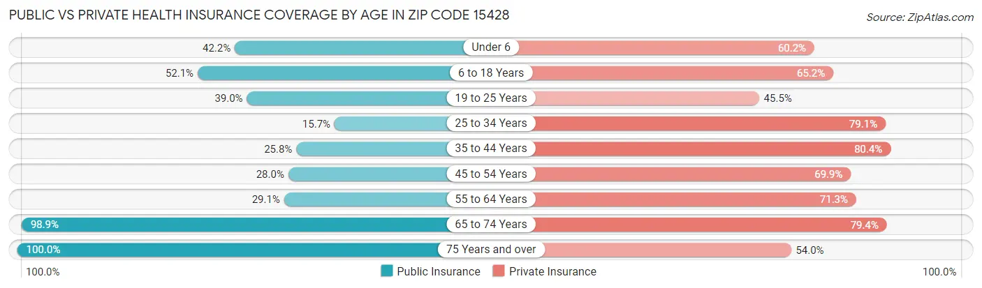 Public vs Private Health Insurance Coverage by Age in Zip Code 15428