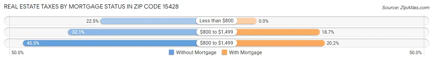 Real Estate Taxes by Mortgage Status in Zip Code 15428