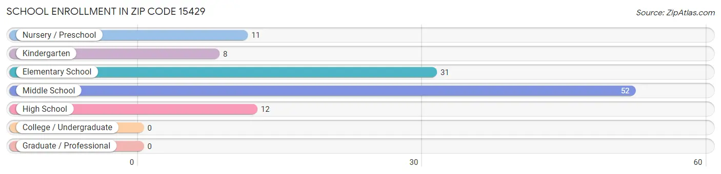 School Enrollment in Zip Code 15429