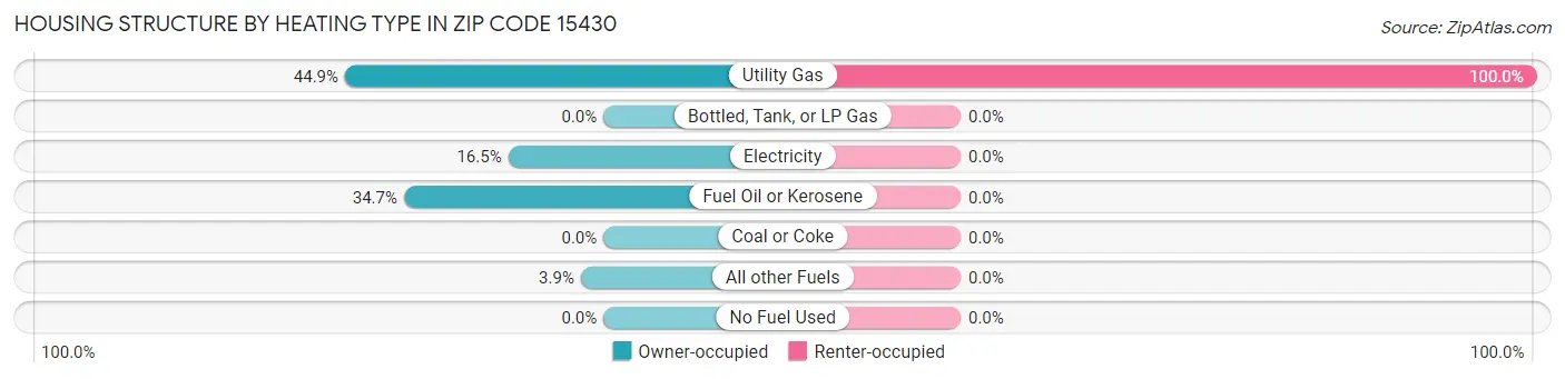 Housing Structure by Heating Type in Zip Code 15430