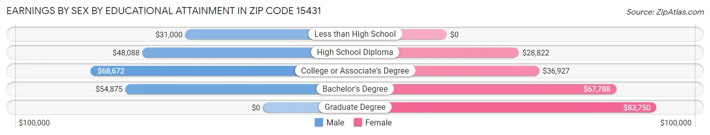 Earnings by Sex by Educational Attainment in Zip Code 15431
