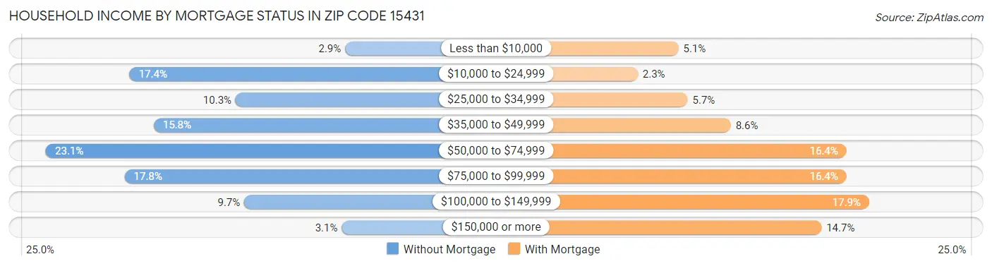 Household Income by Mortgage Status in Zip Code 15431