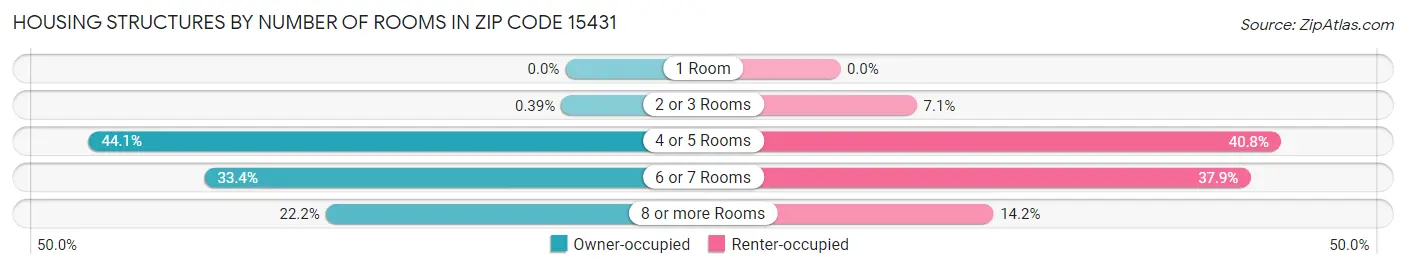 Housing Structures by Number of Rooms in Zip Code 15431