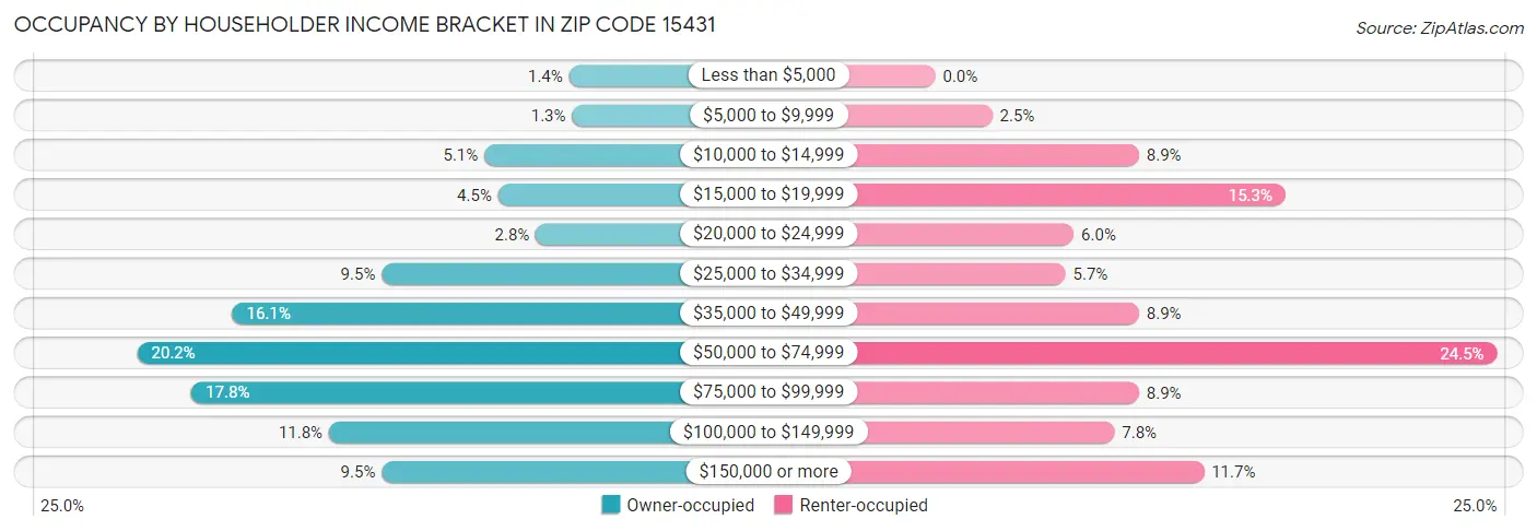 Occupancy by Householder Income Bracket in Zip Code 15431