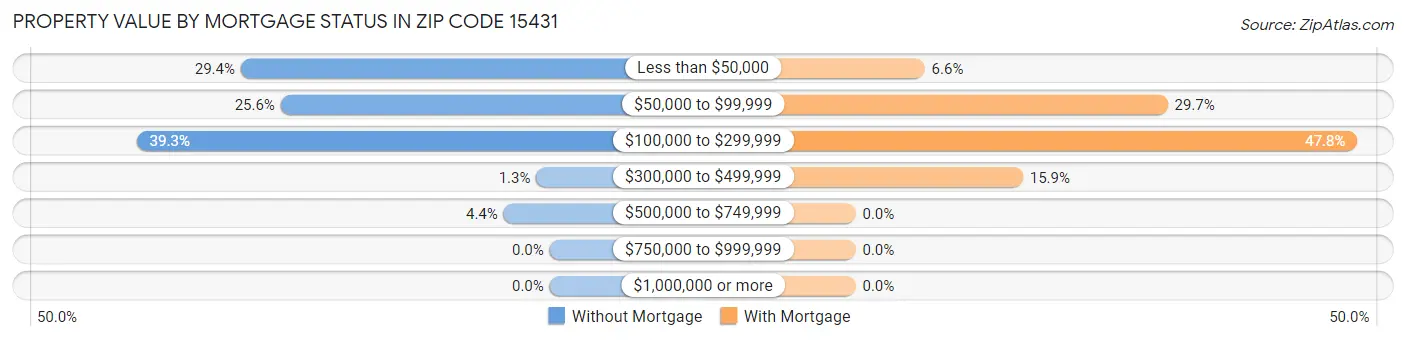 Property Value by Mortgage Status in Zip Code 15431