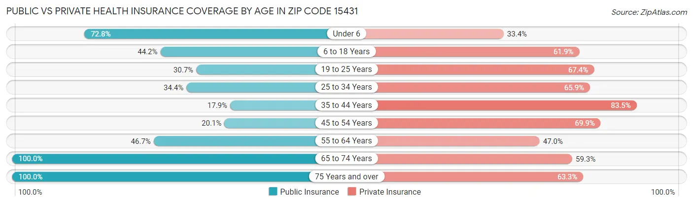 Public vs Private Health Insurance Coverage by Age in Zip Code 15431