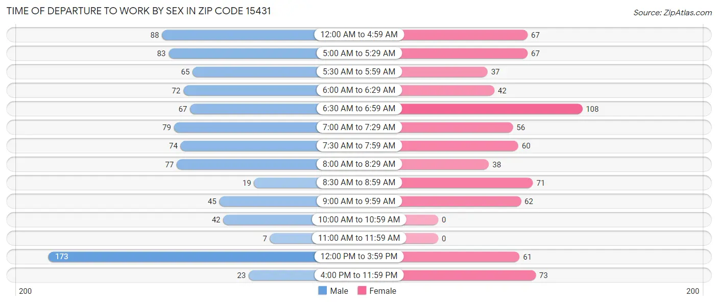 Time of Departure to Work by Sex in Zip Code 15431