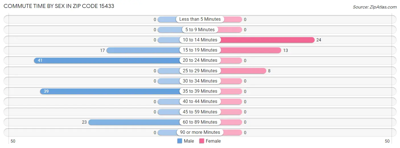 Commute Time by Sex in Zip Code 15433