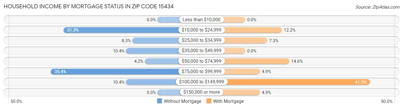 Household Income by Mortgage Status in Zip Code 15434