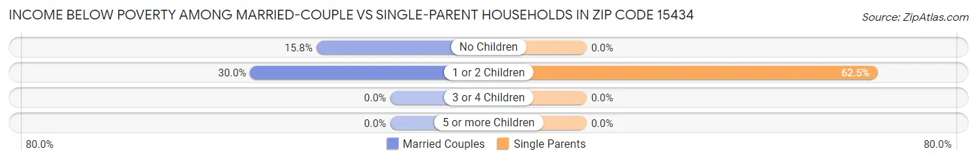 Income Below Poverty Among Married-Couple vs Single-Parent Households in Zip Code 15434