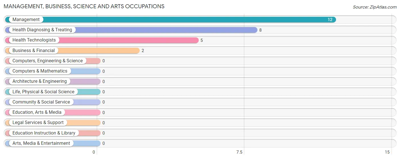 Management, Business, Science and Arts Occupations in Zip Code 15434