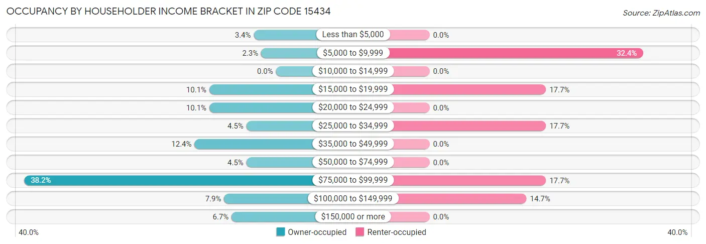 Occupancy by Householder Income Bracket in Zip Code 15434