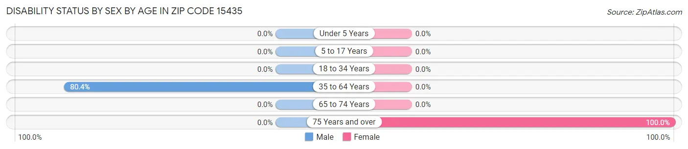Disability Status by Sex by Age in Zip Code 15435