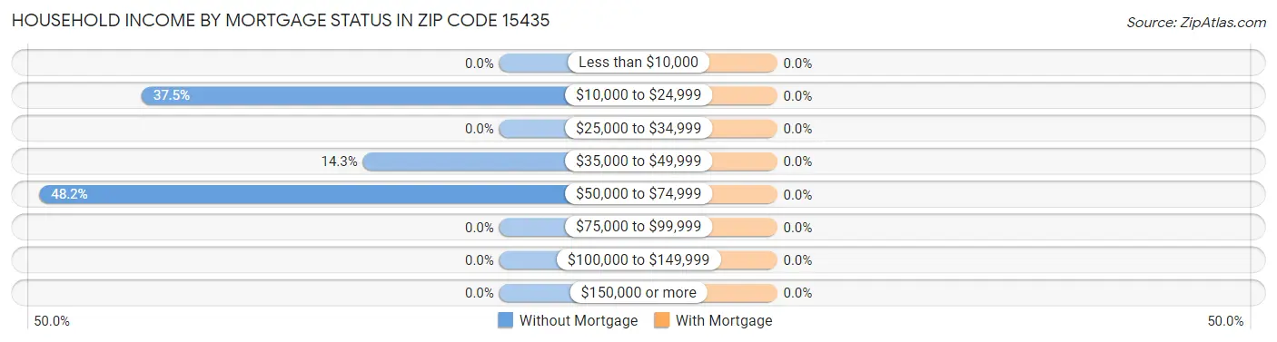 Household Income by Mortgage Status in Zip Code 15435