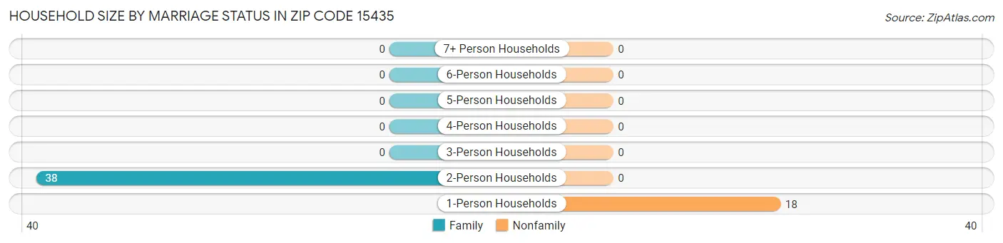 Household Size by Marriage Status in Zip Code 15435