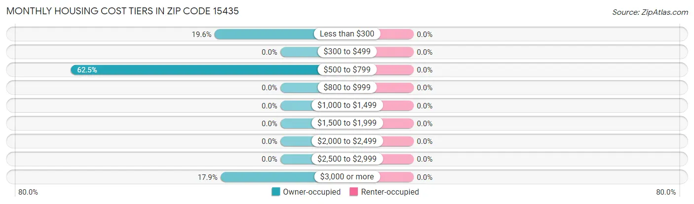 Monthly Housing Cost Tiers in Zip Code 15435