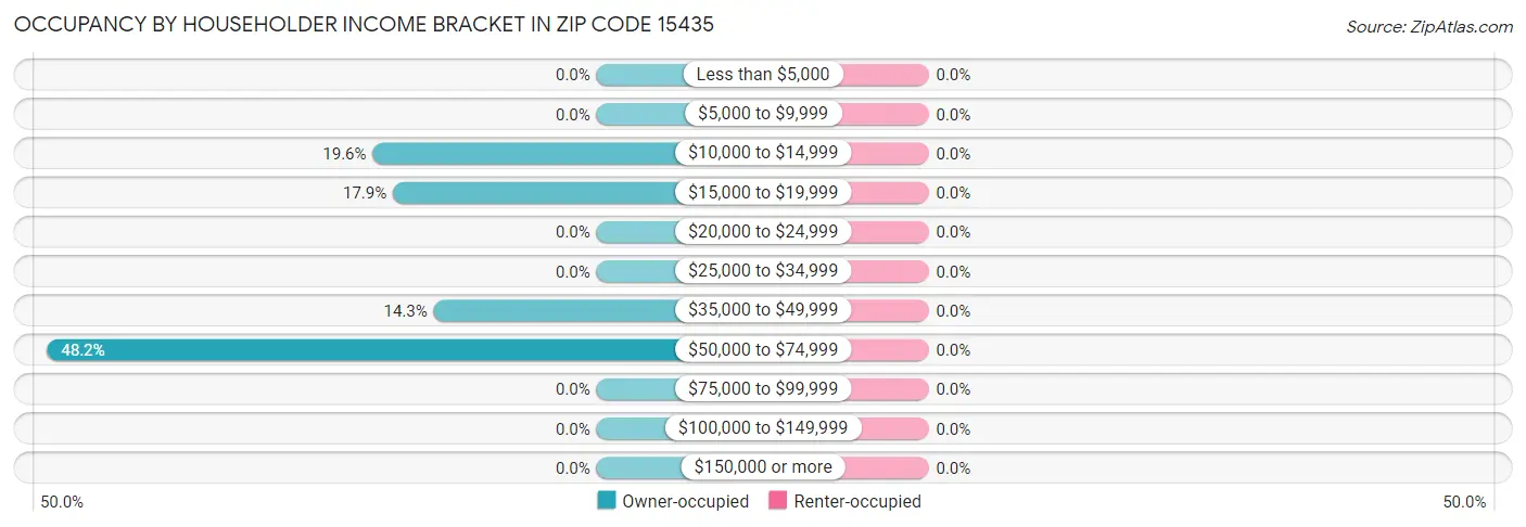 Occupancy by Householder Income Bracket in Zip Code 15435