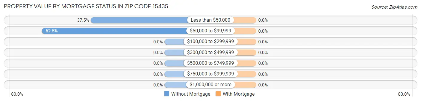 Property Value by Mortgage Status in Zip Code 15435