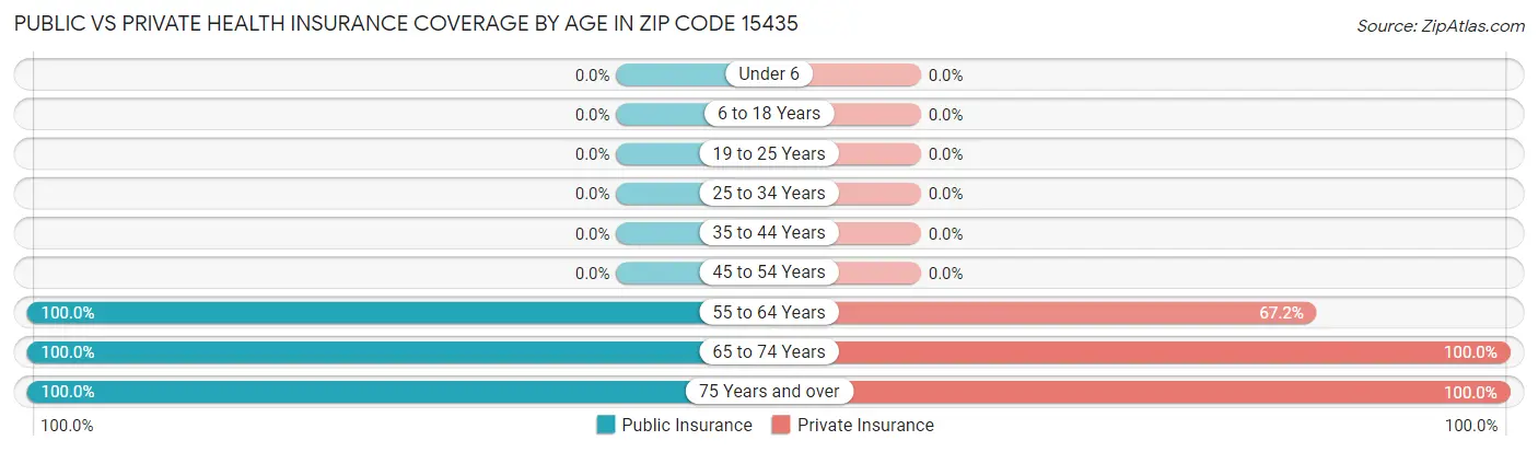 Public vs Private Health Insurance Coverage by Age in Zip Code 15435