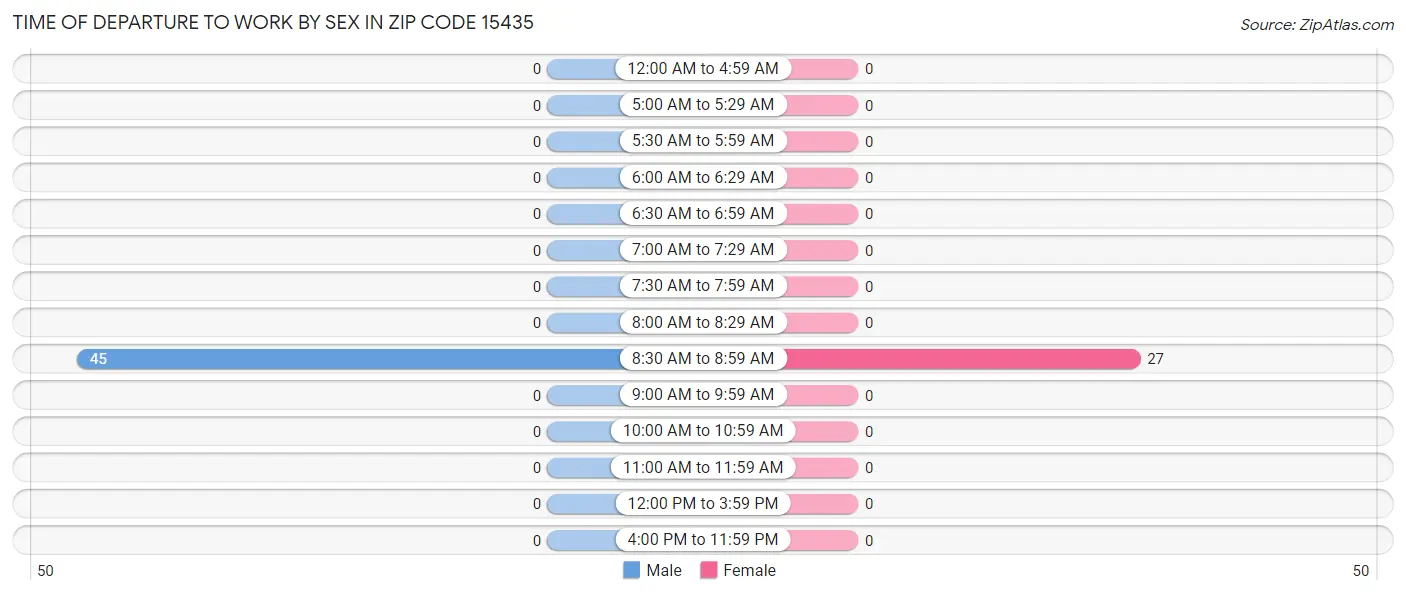 Time of Departure to Work by Sex in Zip Code 15435