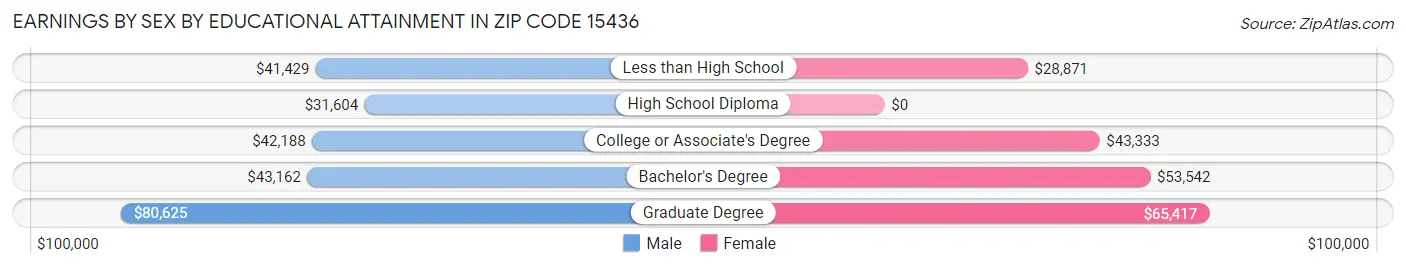 Earnings by Sex by Educational Attainment in Zip Code 15436