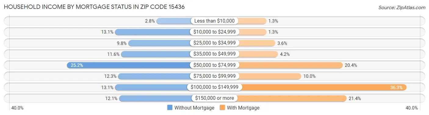 Household Income by Mortgage Status in Zip Code 15436