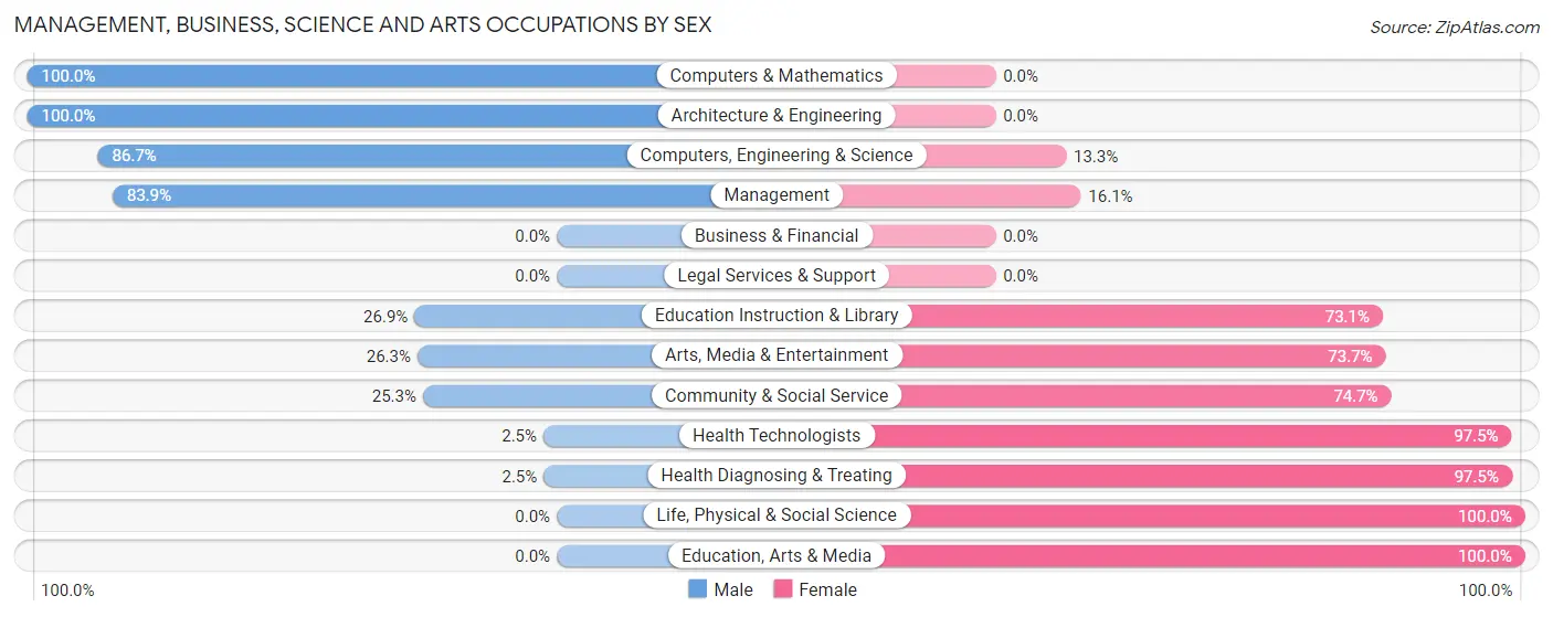 Management, Business, Science and Arts Occupations by Sex in Zip Code 15436