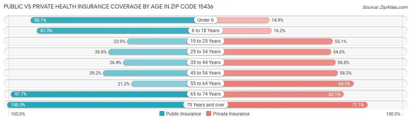 Public vs Private Health Insurance Coverage by Age in Zip Code 15436