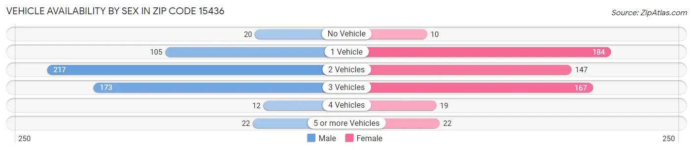 Vehicle Availability by Sex in Zip Code 15436