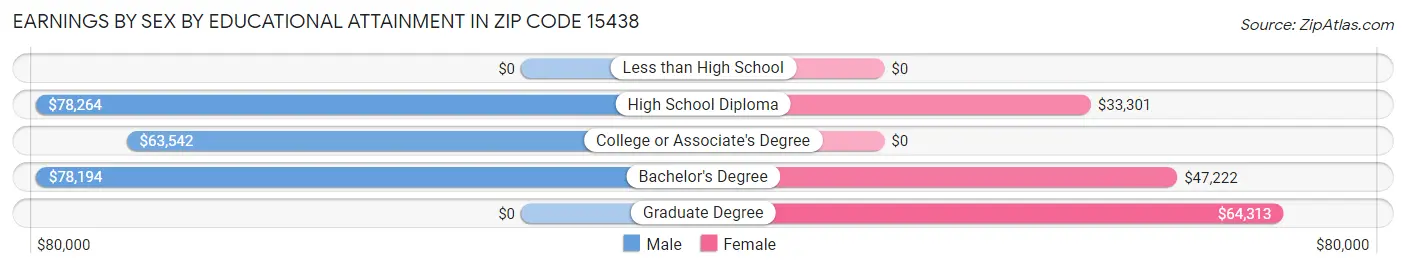 Earnings by Sex by Educational Attainment in Zip Code 15438