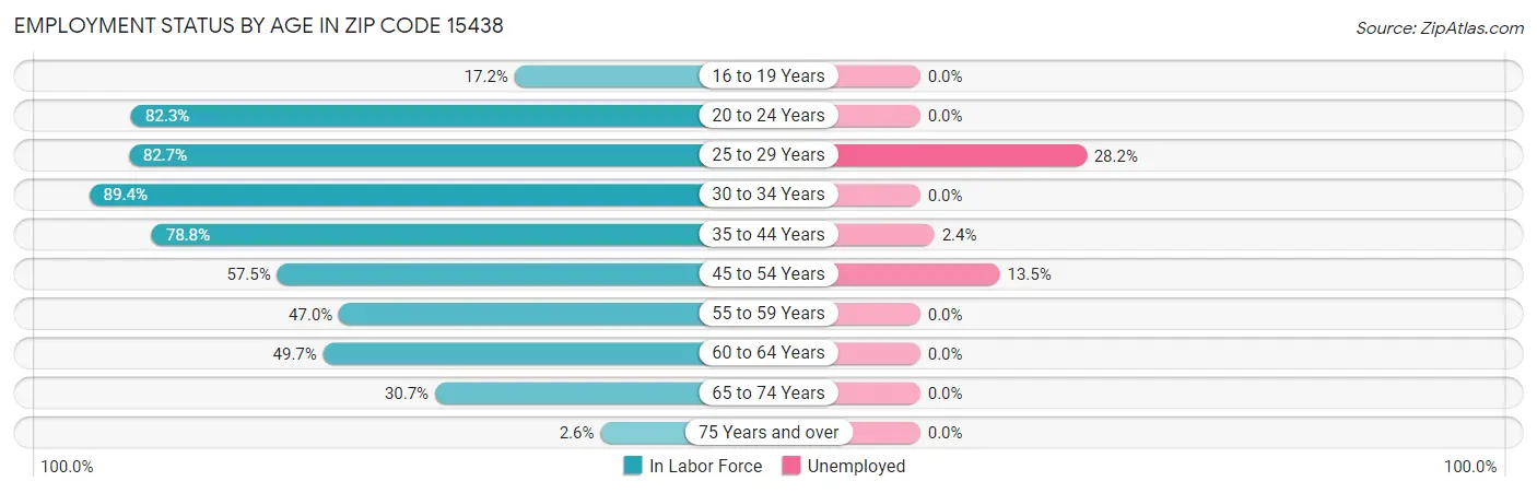 Employment Status by Age in Zip Code 15438
