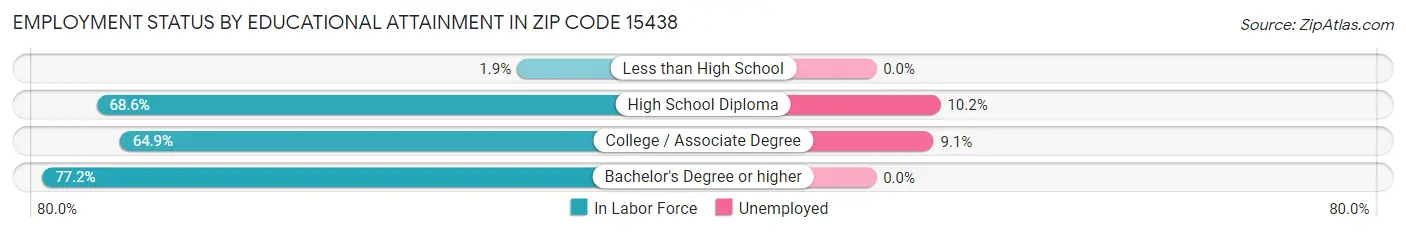 Employment Status by Educational Attainment in Zip Code 15438