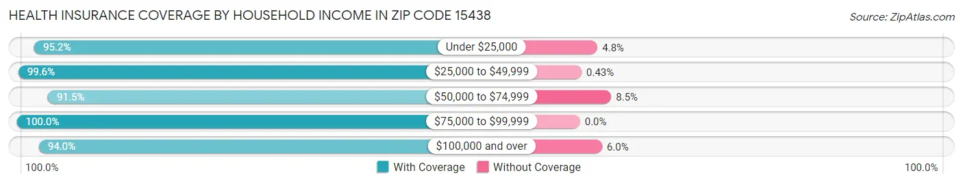 Health Insurance Coverage by Household Income in Zip Code 15438