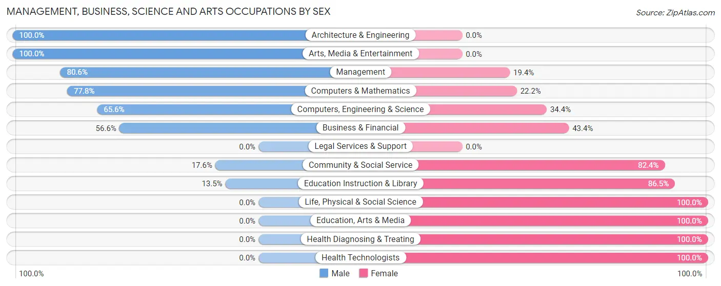 Management, Business, Science and Arts Occupations by Sex in Zip Code 15438