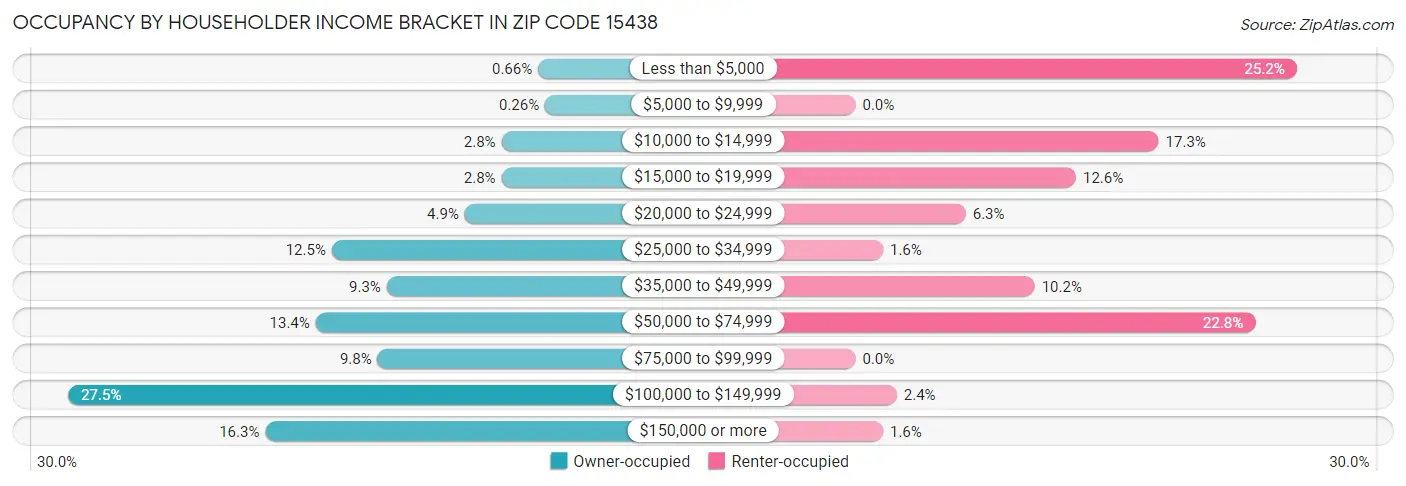 Occupancy by Householder Income Bracket in Zip Code 15438