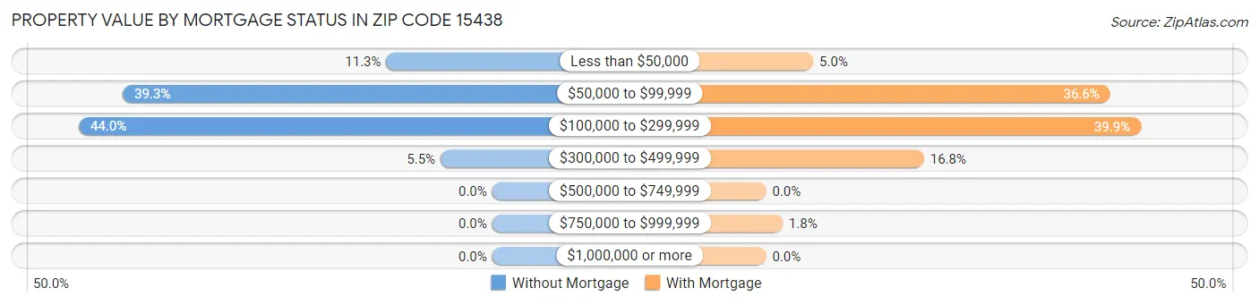 Property Value by Mortgage Status in Zip Code 15438
