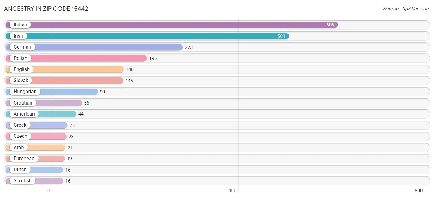 Ancestry in Zip Code 15442