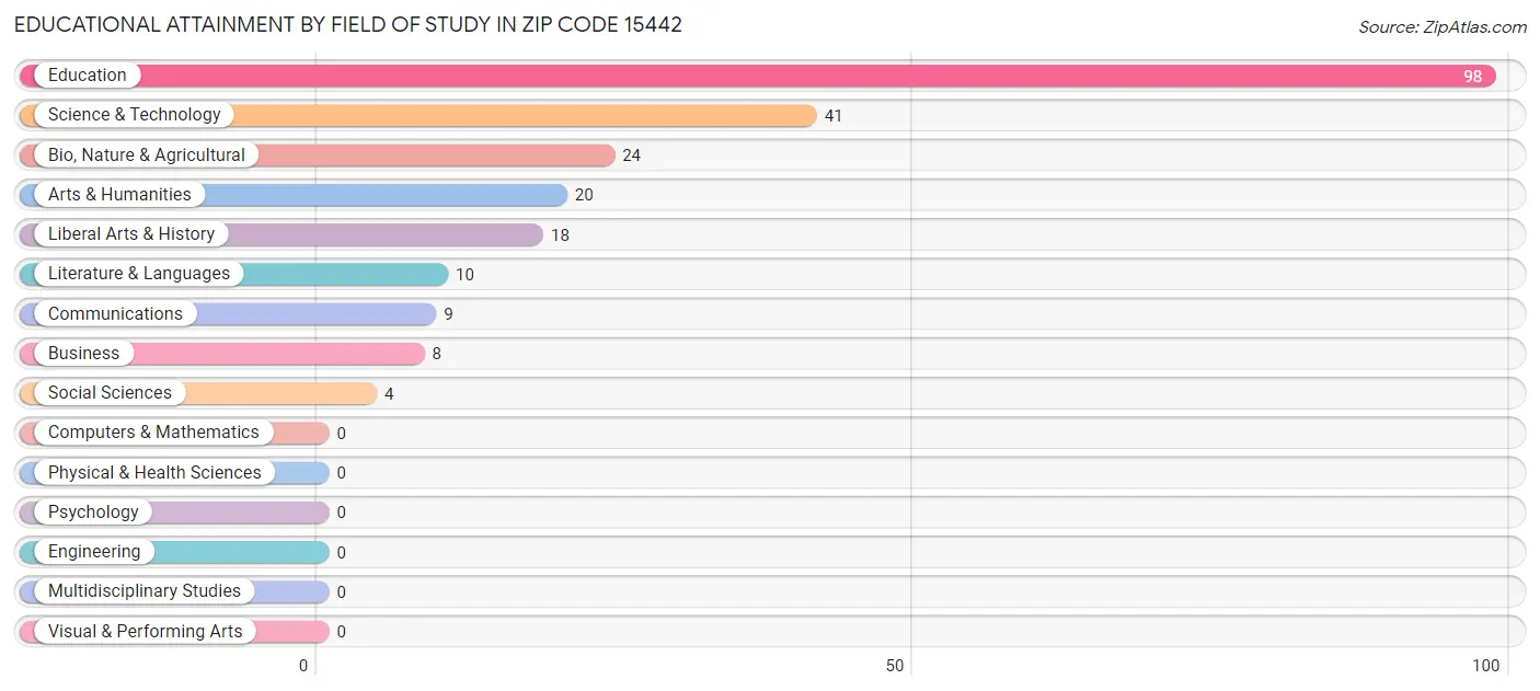 Educational Attainment by Field of Study in Zip Code 15442