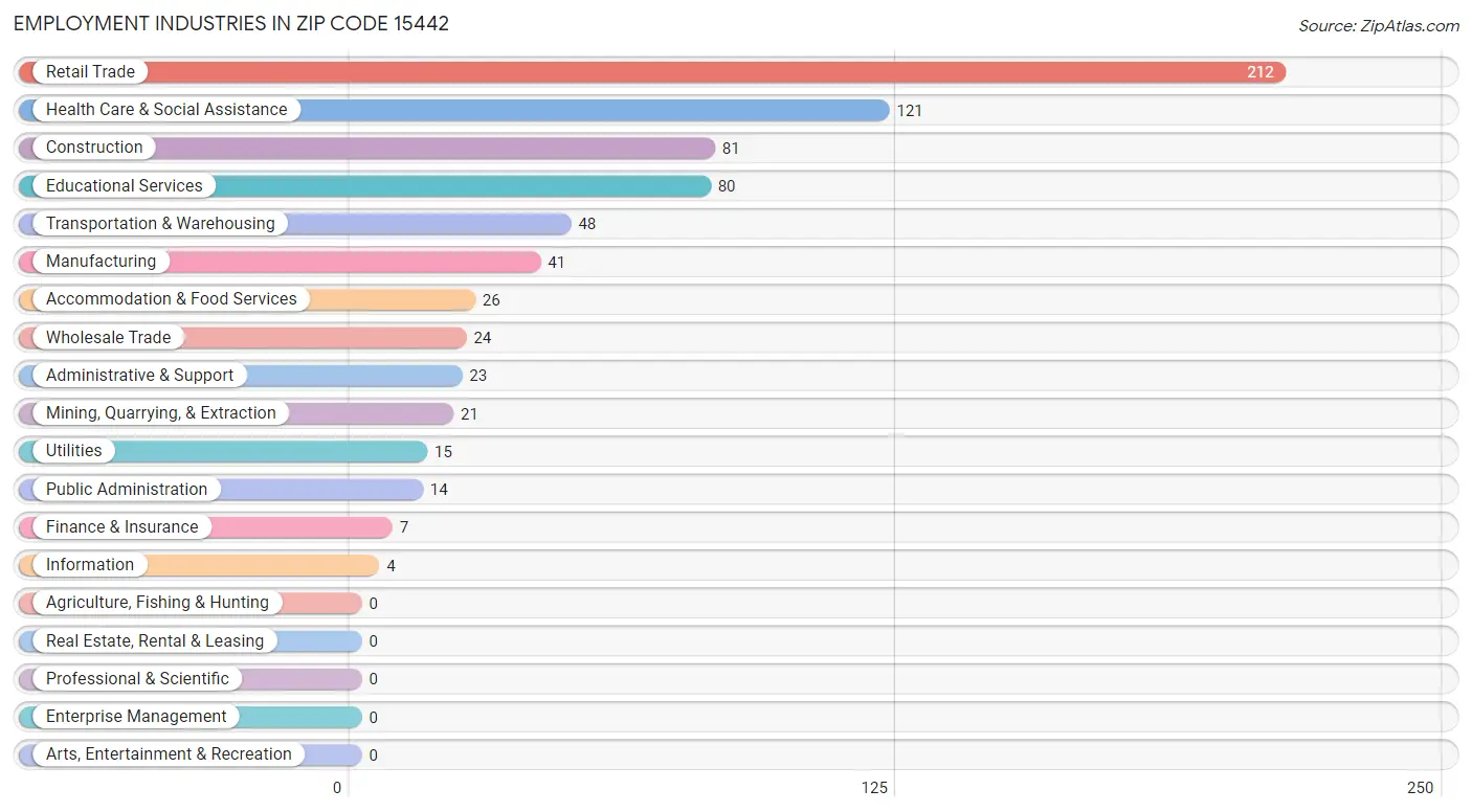 Employment Industries in Zip Code 15442