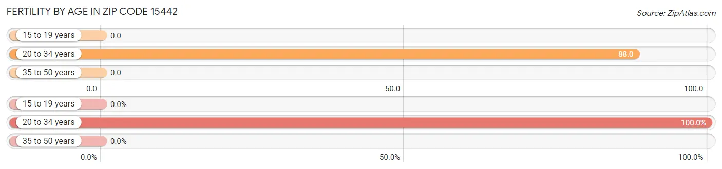 Female Fertility by Age in Zip Code 15442