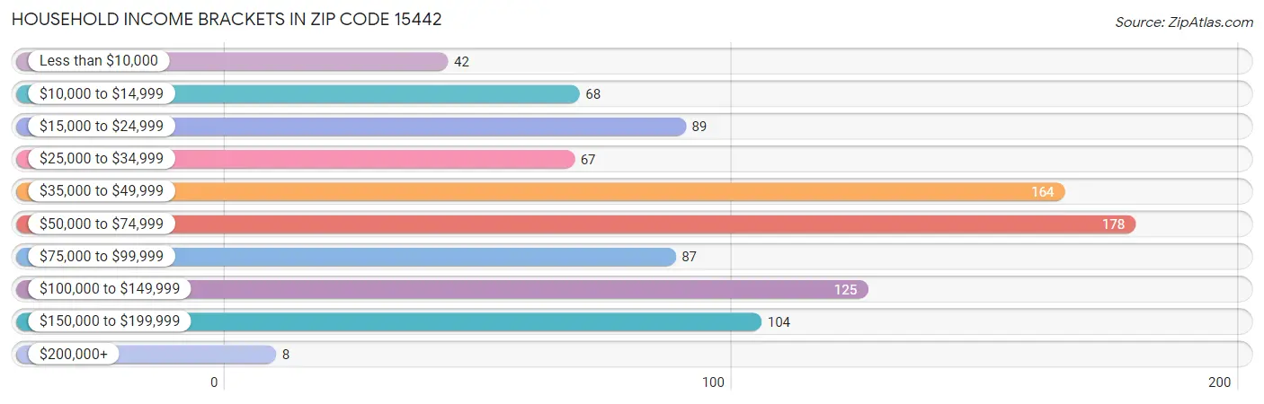 Household Income Brackets in Zip Code 15442