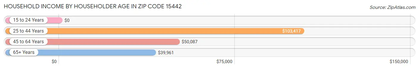 Household Income by Householder Age in Zip Code 15442